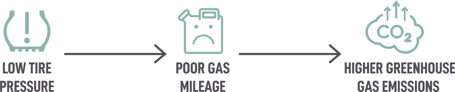 Low Tire Pressure leads to Poor Gas Mileage leads to Green House Gas Emmisions